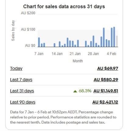 eBay Australia Early Scaling Milestone