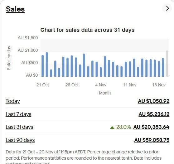 eBay Australia Store Revenue Dashboard (AU $59K+ Milestone)