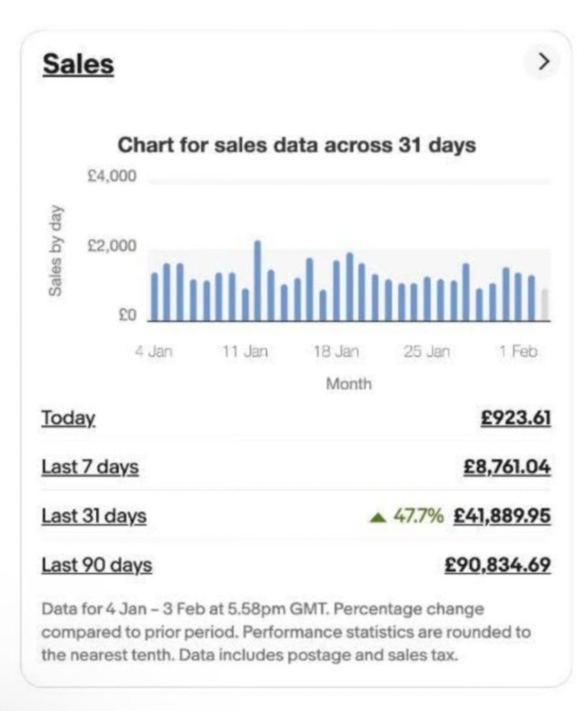 eBay Store Revenue Dashboard Proof (Â£90K+ Milestone)